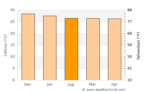 Coremas average temperature in February