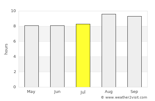 Coremas average rain in July