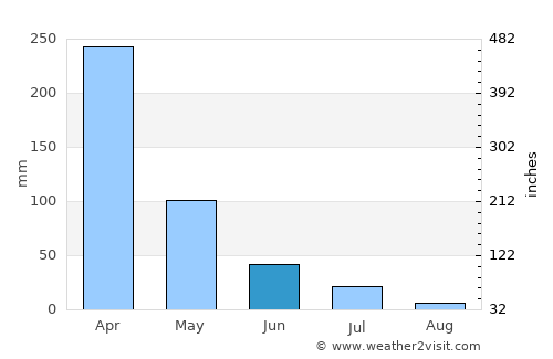 Coremas average rain in June
