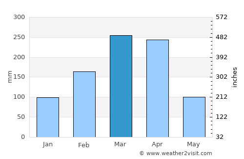 Coremas average rain in March