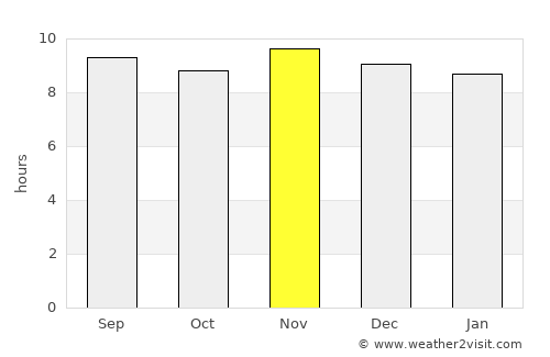 Coremas average rain in November