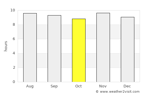 Coremas average rain in October