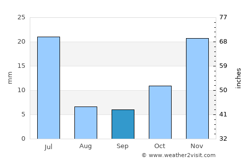 Coremas average rain in September
