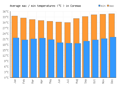 Coremas average minimum / maximum temperatures (Celsius)