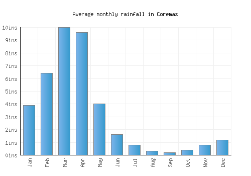 Coremas monthly rainfall chart (inches)