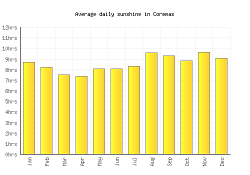 Coremas average daily sunshine chart