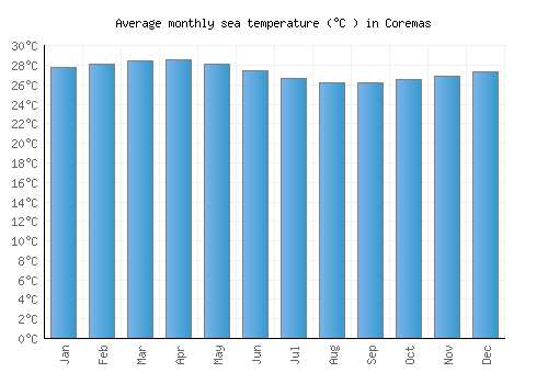 Coremas average sea temperature chart (Celsius)