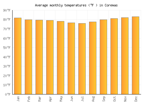 Coremas average temperature chart (Fahrenheit)