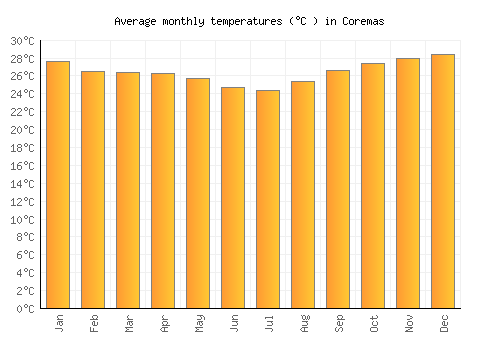Coremas average temperature chart (Celsius)