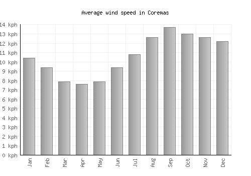 Coremas average winspeed by month (km/h)