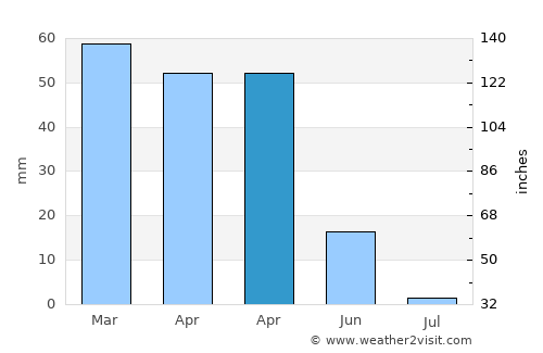 Coria del Río average rain in April