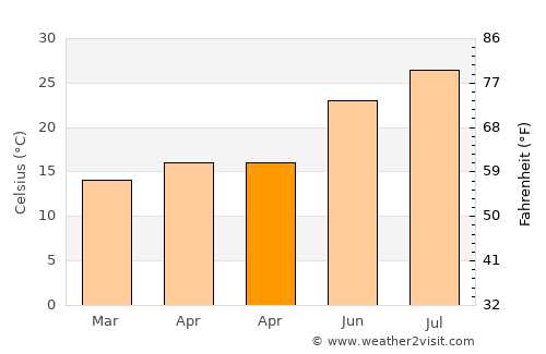 Coria del Río average temperature in April