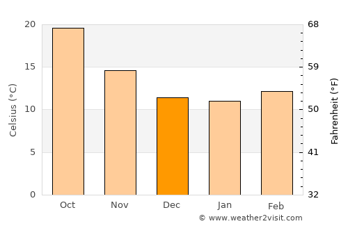 Coria del Río average temperature in December