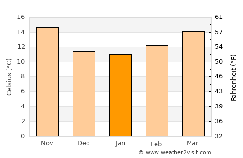 Coria del Río average temperature in January