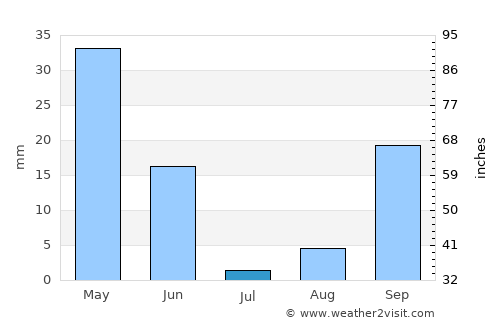 Coria del Río average rain in July