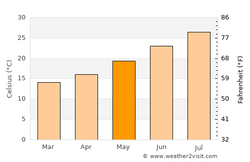 Coria del Río average temperature in May