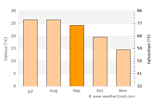 Coria del Río average temperature in September