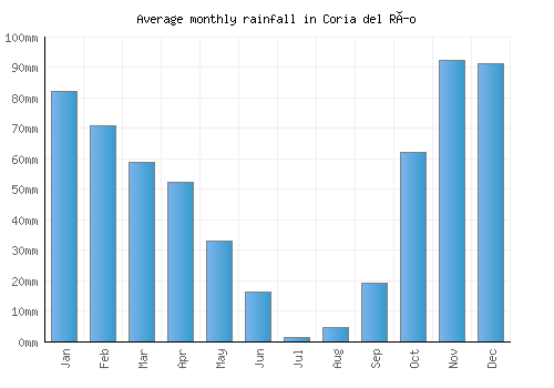 Coria del Río monthly rainfall chart (mm)