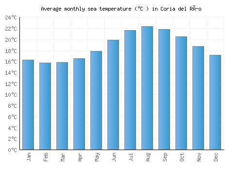 Coria del Río average sea temperature chart (Celsius)