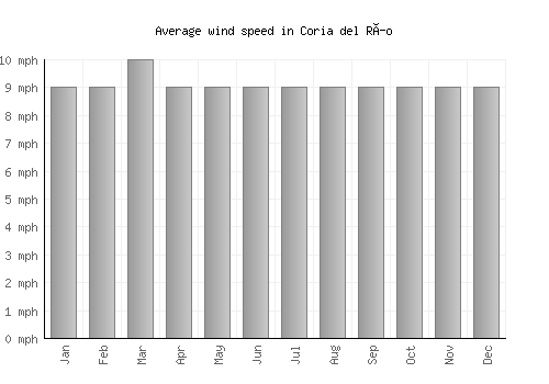 Coria del Río average winspeed by month (mph)