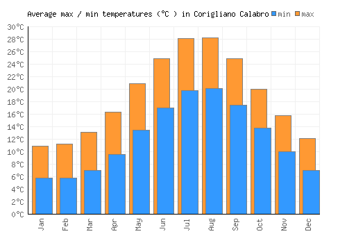 Corigliano Calabro average minimum / maximum temperatures (Celsius)