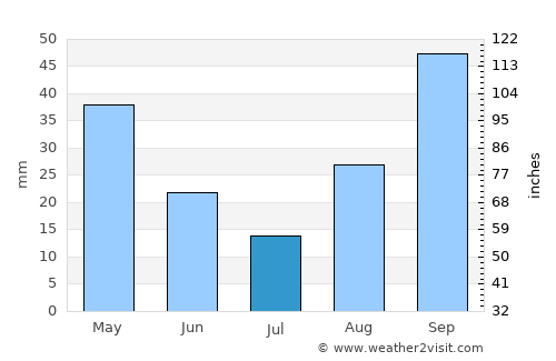Corigliano Calabro average rain in July