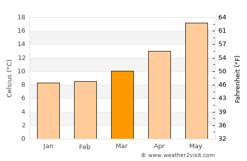 Corigliano Calabro average temperature in March