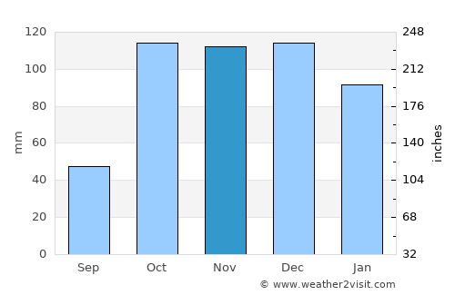 Corigliano Calabro average rain in November