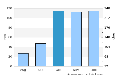 Corigliano Calabro average rain in October