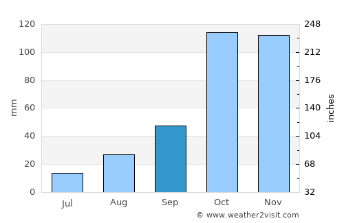Corigliano Calabro average rain in September