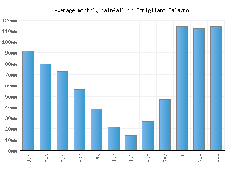 Corigliano Calabro monthly rainfall chart (mm)