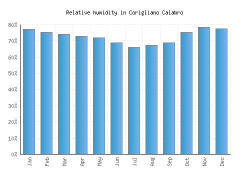 Corigliano Calabro relative humidity averages
