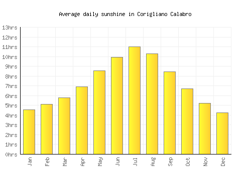 Corigliano Calabro average daily sunshine chart