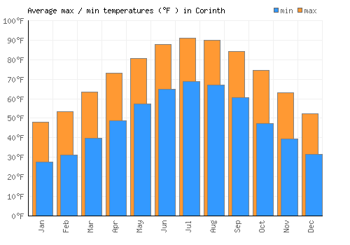 Corinth average minimum / maximum temperatures (Fahrenheit)