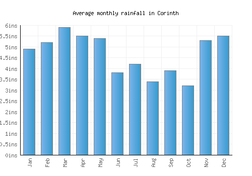 Corinth monthly rainfall chart (inches)