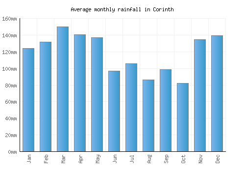 Corinth monthly rainfall chart (mm)