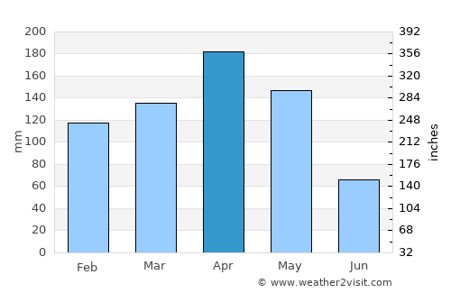 Corinto average rain in April