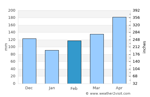 Corinto average rain in February