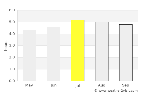Corinto average rain in July