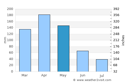 Corinto average rain in May