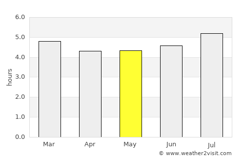 Corinto average rain in May