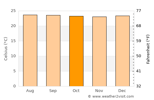 Corinto average temperature in October