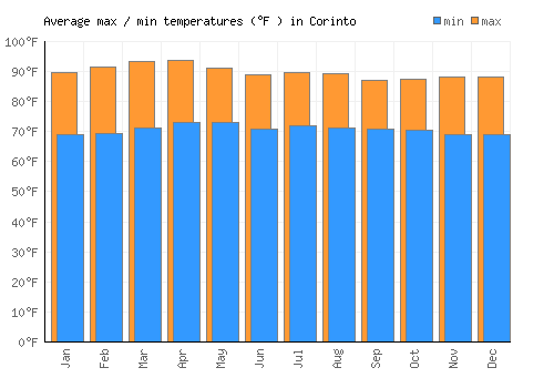 Corinto average minimum / maximum temperatures (Fahrenheit)