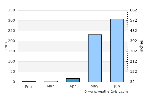 Corinto average rain in April