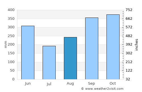 Corinto average rain in August