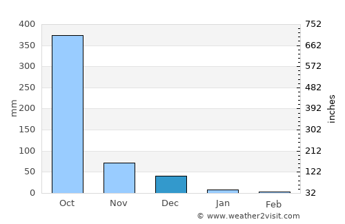 Corinto average rain in December