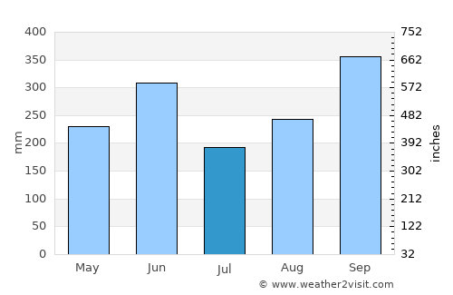 Corinto average rain in July