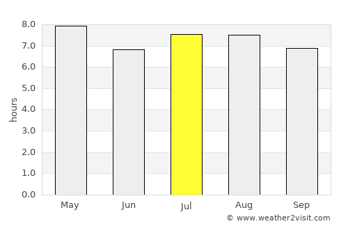 Corinto average rain in July