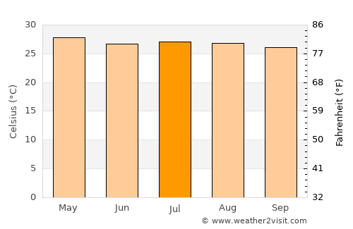 Corinto average temperature in July