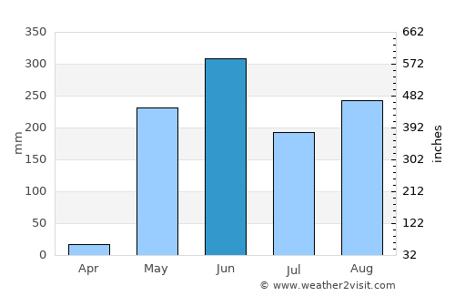 Corinto average rain in June